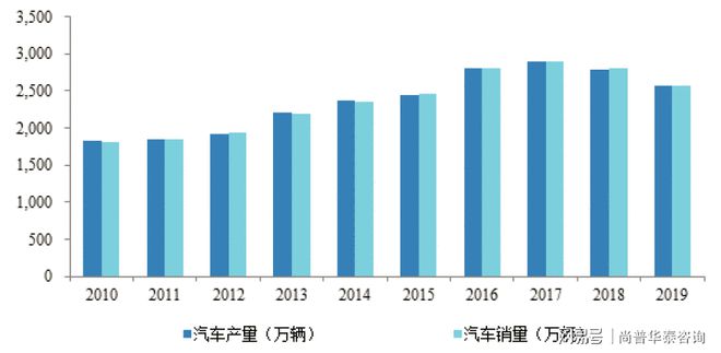 2021年汽车零部件项目投资分析报告(图3)