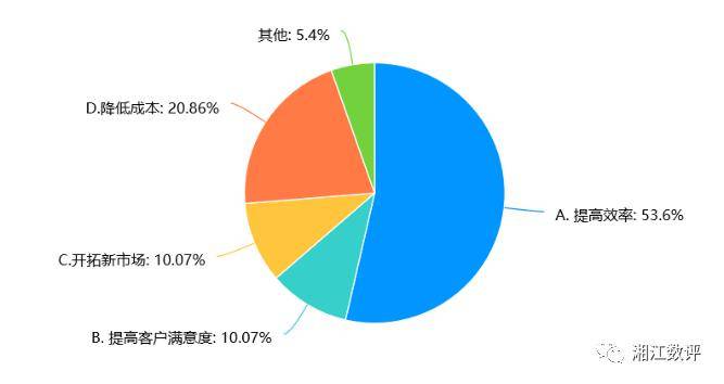 2024企业数字化转型趋势调查报告（完整版）(图2)