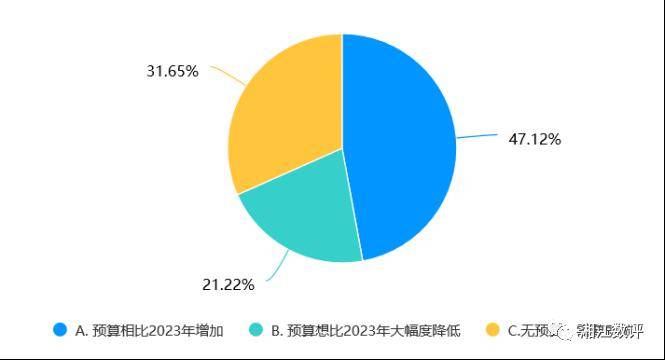 2024企业数字化转型趋势调查报告（完整版）(图6)