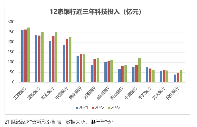 im电竞官网：银行金融科技“马拉松”：总体投入仍实现正增但增速放缓且分化(图1)