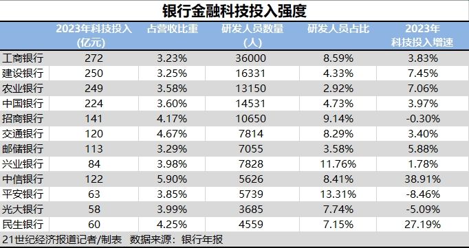 im电竞官网：银行金融科技“马拉松”：总体投入仍实现正增但增速放缓且分化(图2)