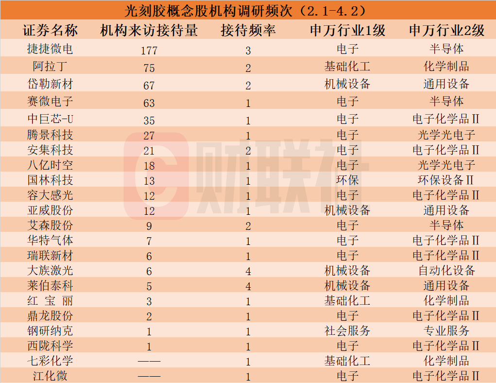 机构密集调研光刻胶概念股！龙头20CM涨停近两个多月接待量居前热门股名单来了